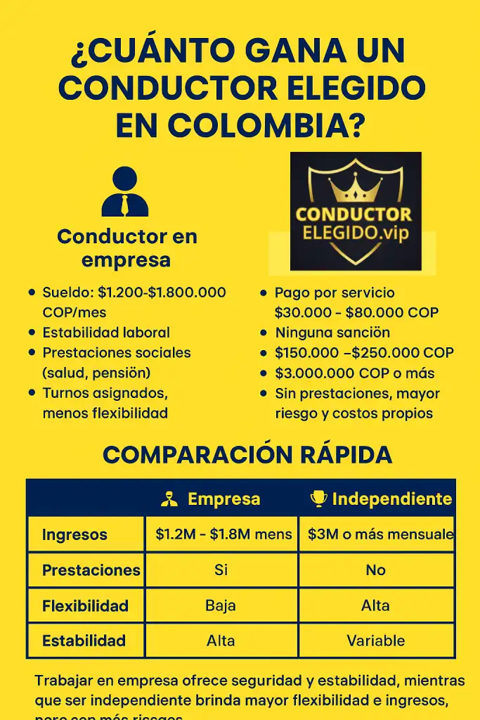¿Cuánto gana un conductor elegido en Colombia_