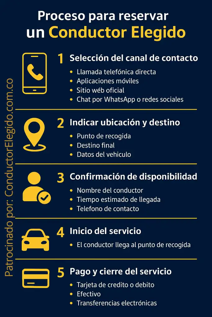 Proceso para reservar un Conductor Elegido